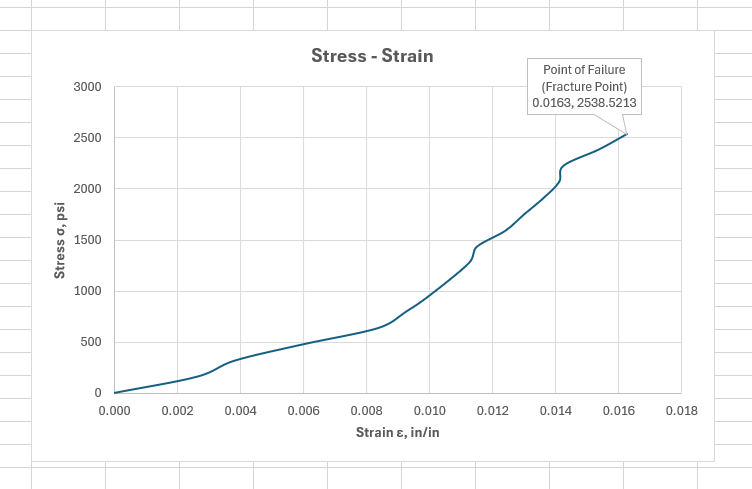 I have two seperate stress - strain graphs, what