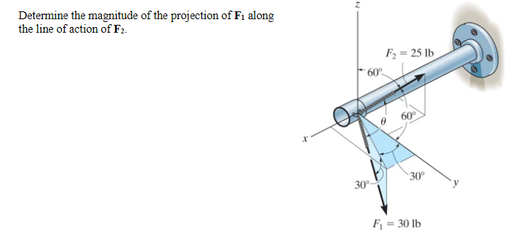 Determine the magnitude of the projection of F 1