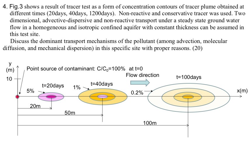 Fig. 3 shows a result of tracer test as a form of