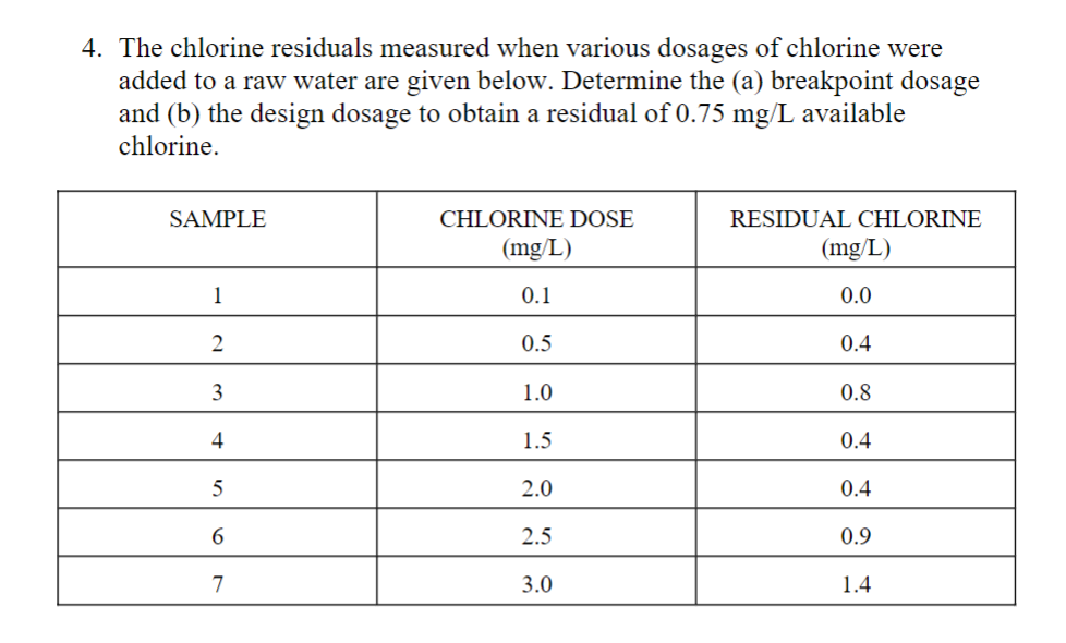 The chlorine residuals measured when various