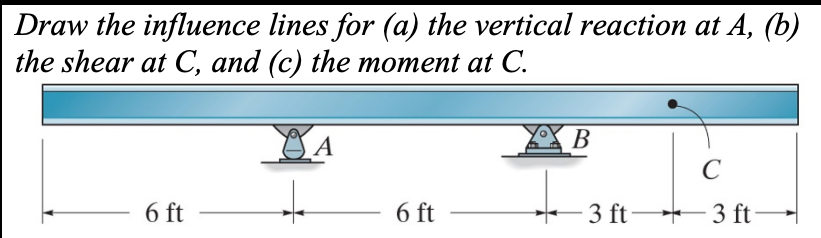 Draw the influence lines for ( a ) the vertical