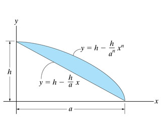 Locate the centroid y of the area. Express your