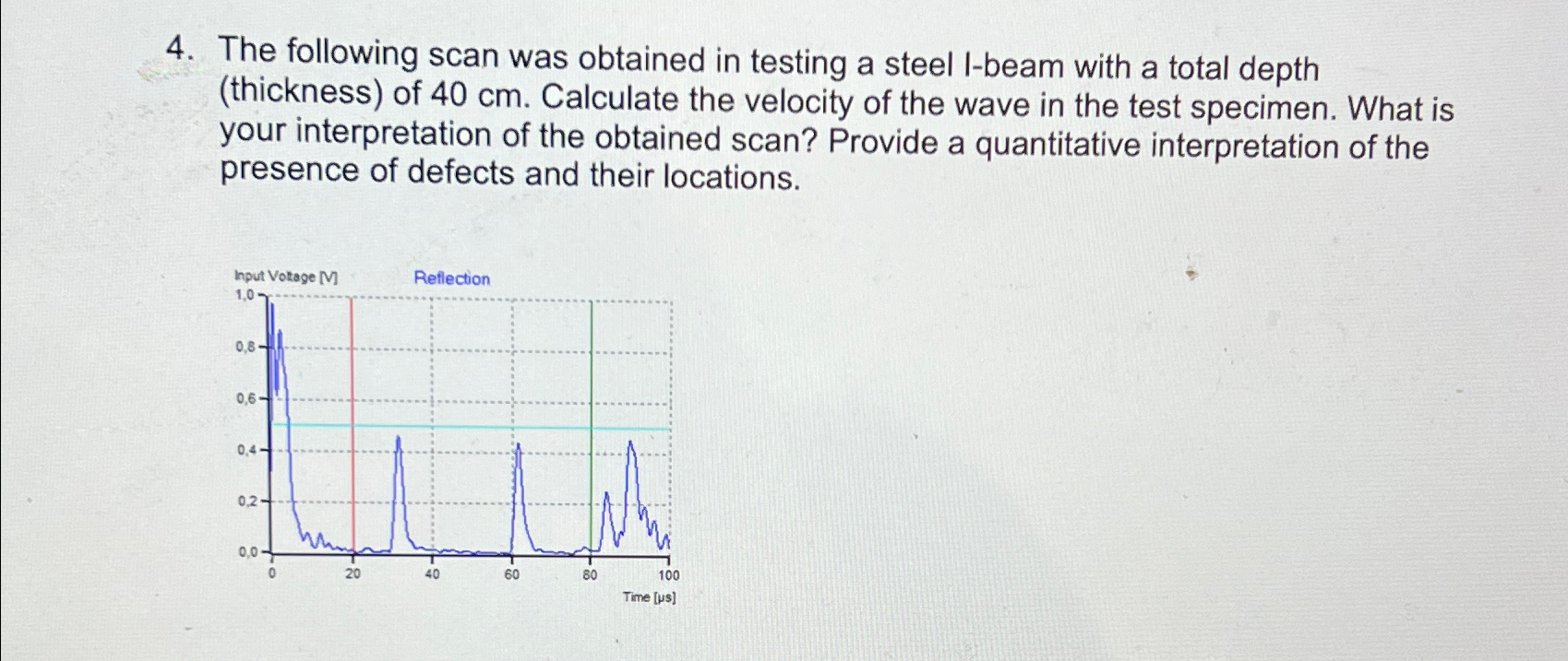 The following scan was obtained in testing a