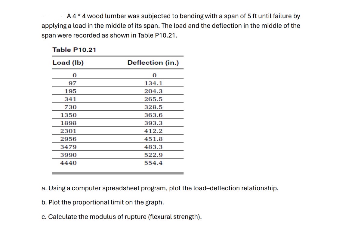 A 4 * 4 wood lumber was subjected to bending with