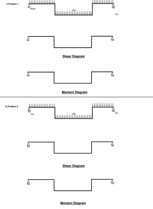 Drow both Shear Diagram and Moment Diagram for: