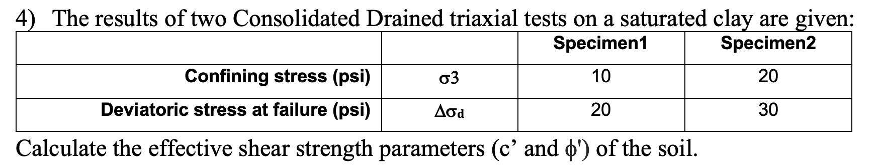 The results of two Consolidated Drained triaxial