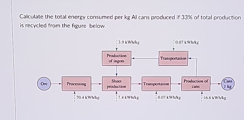 Calculate the total energy consumed per kgAl cans