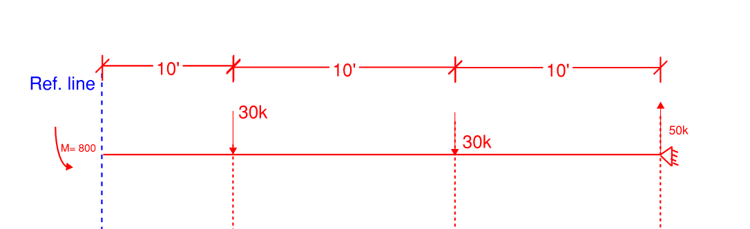 Moment by parts from reference line all the way