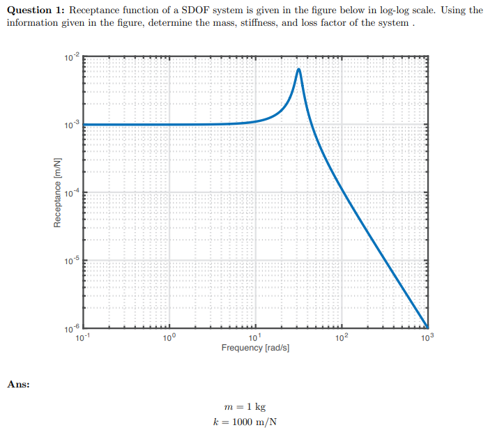 Question 1 : Receptance function of a SDOF system