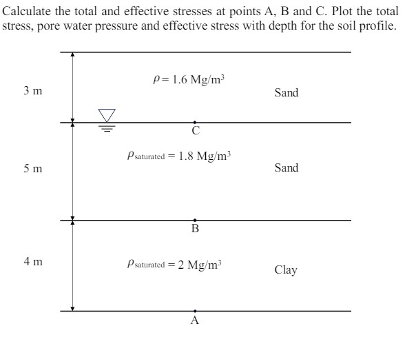 Calculate the total and effective stresses at