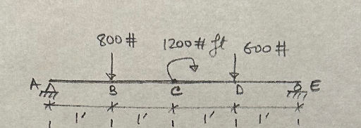 Please Find the shear and moment function of this