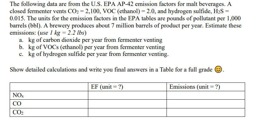 Find the estimated emissions listed below for an