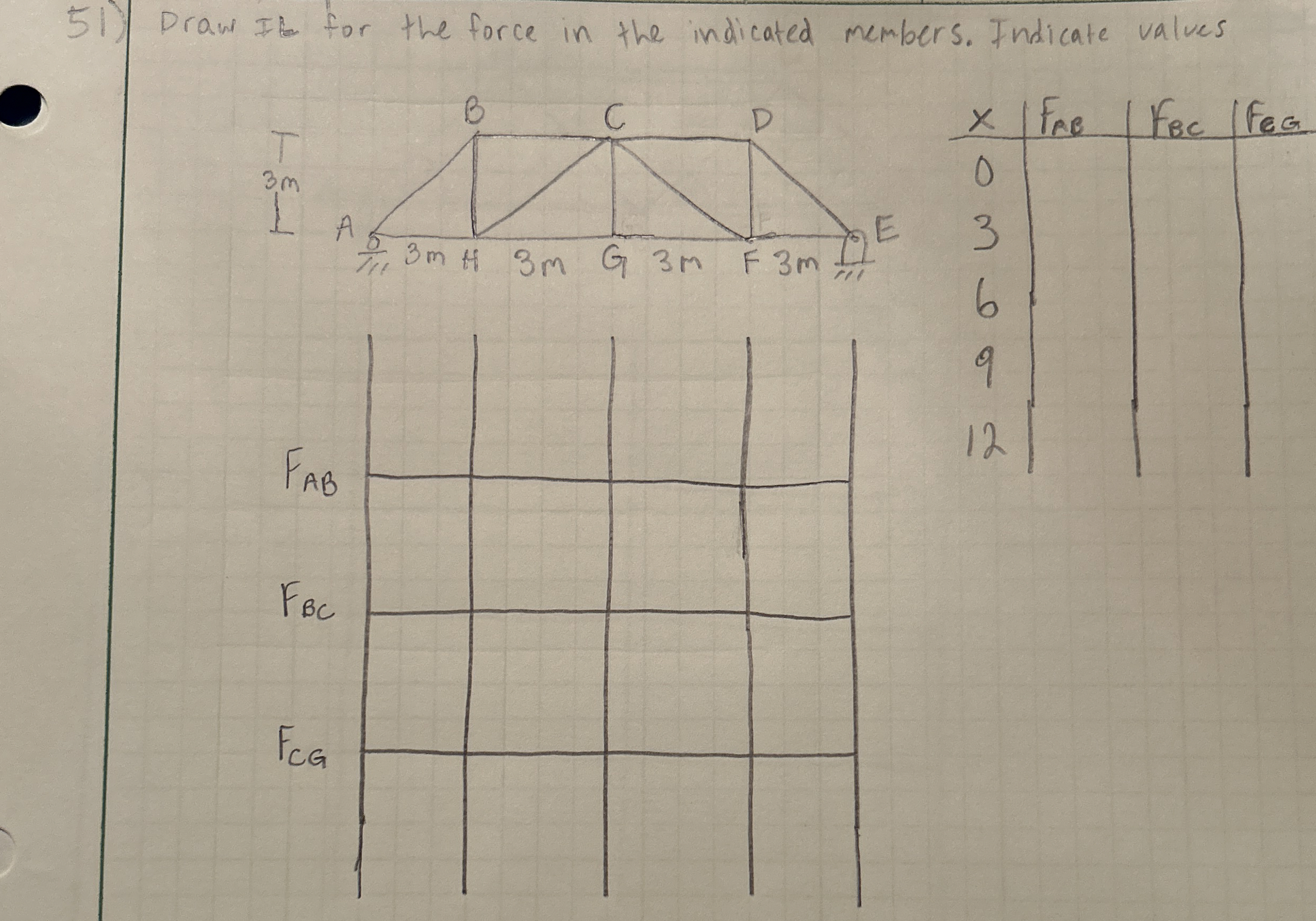 Draw INfluence line for the force in the