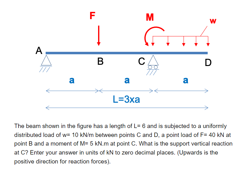 The beam shown in the figure has a length of L =