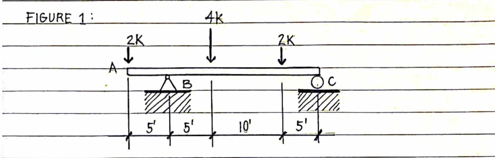 solve for the load, shear and moment diagram of