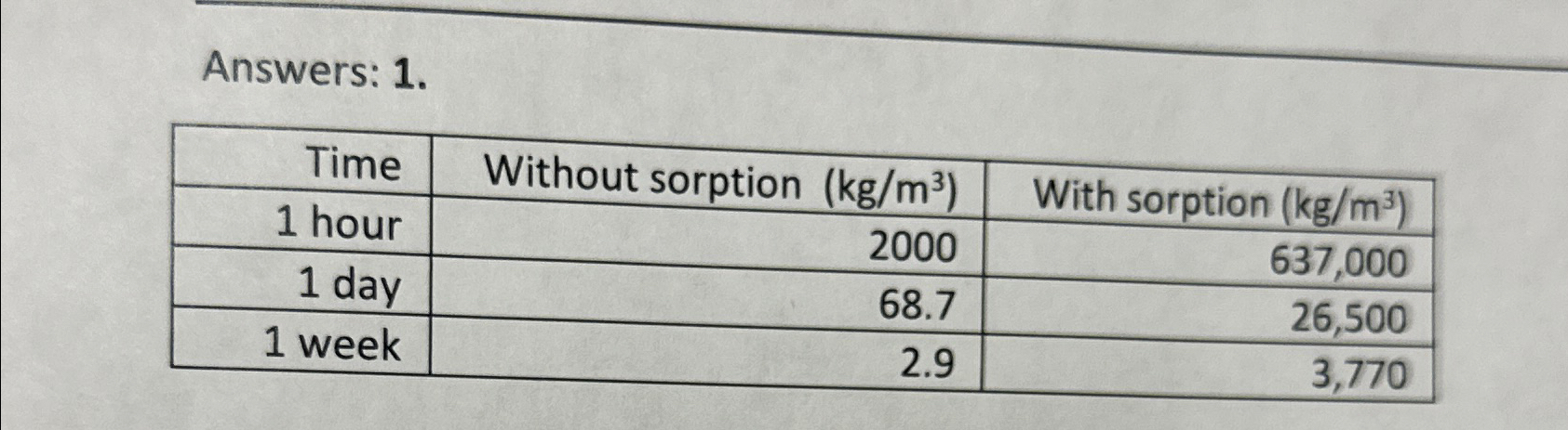 Three kilograms of tetrachloroethylene is spilled