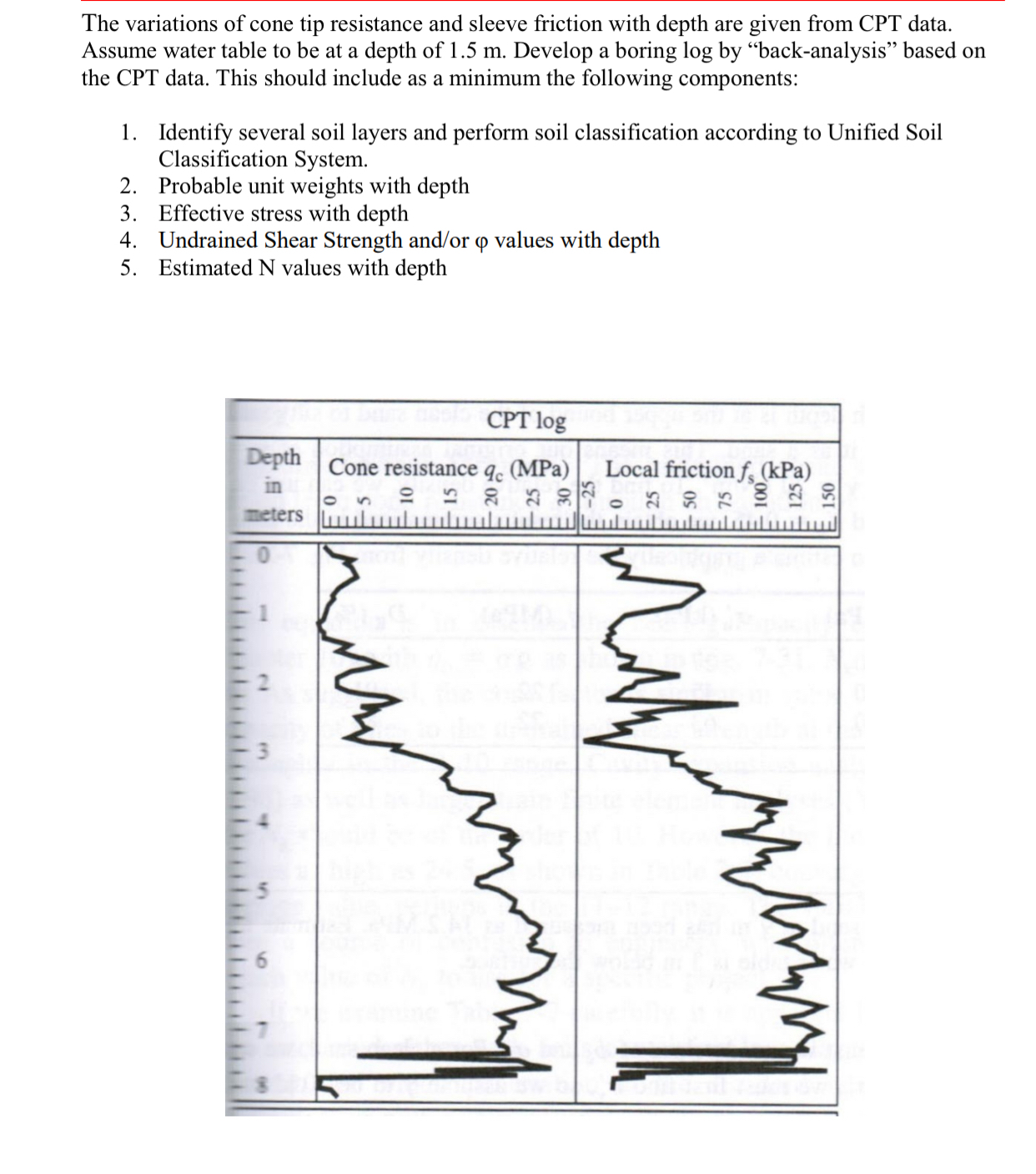 The variations of cone tip resistance and sleeve