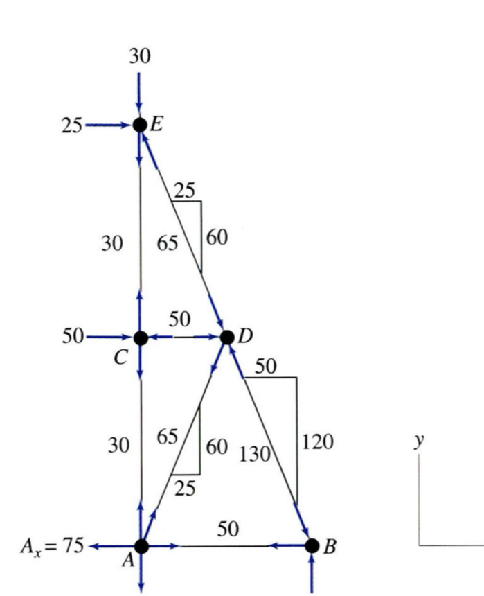 Please calculate the reactions Ay and By using
