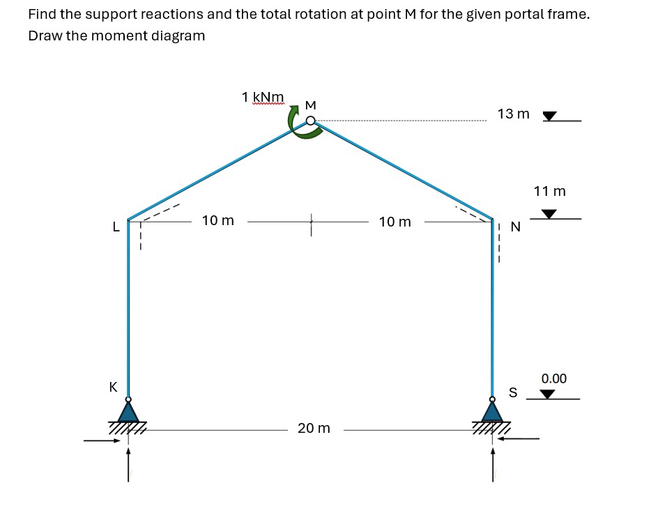 Find the support reactions and the total rotation