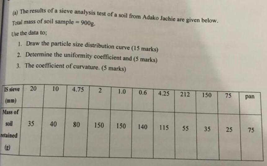 ( a ) The results of a sieve analysis test of a