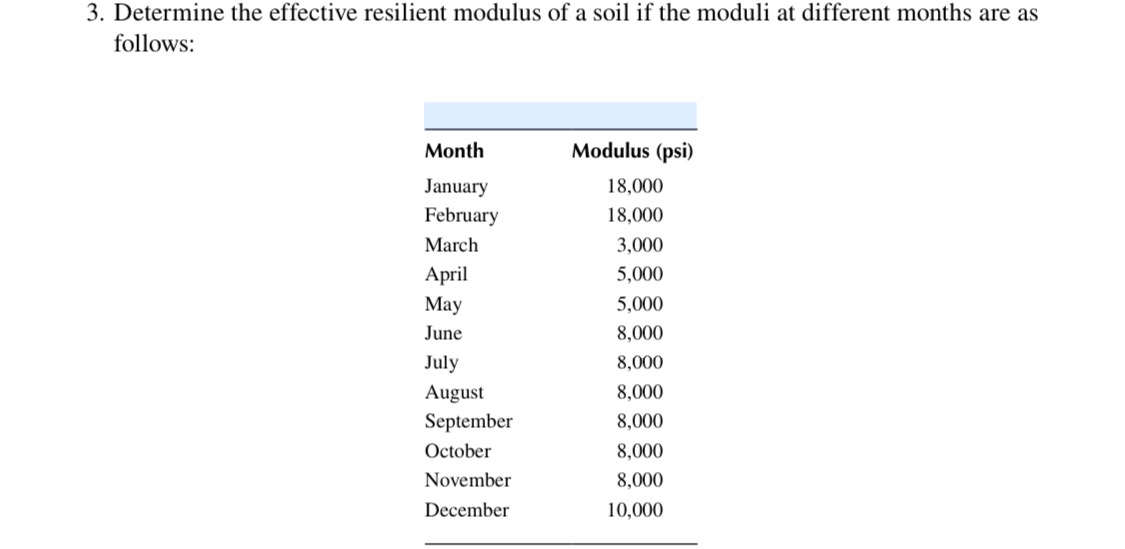Determine the effective resilient modulus of a
