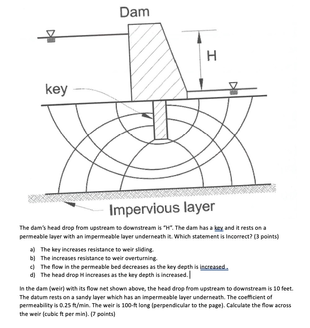 Dam The dam's head drop from upstream to