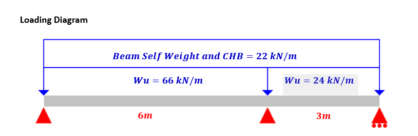 Kindly calculate the Moment Distribution and