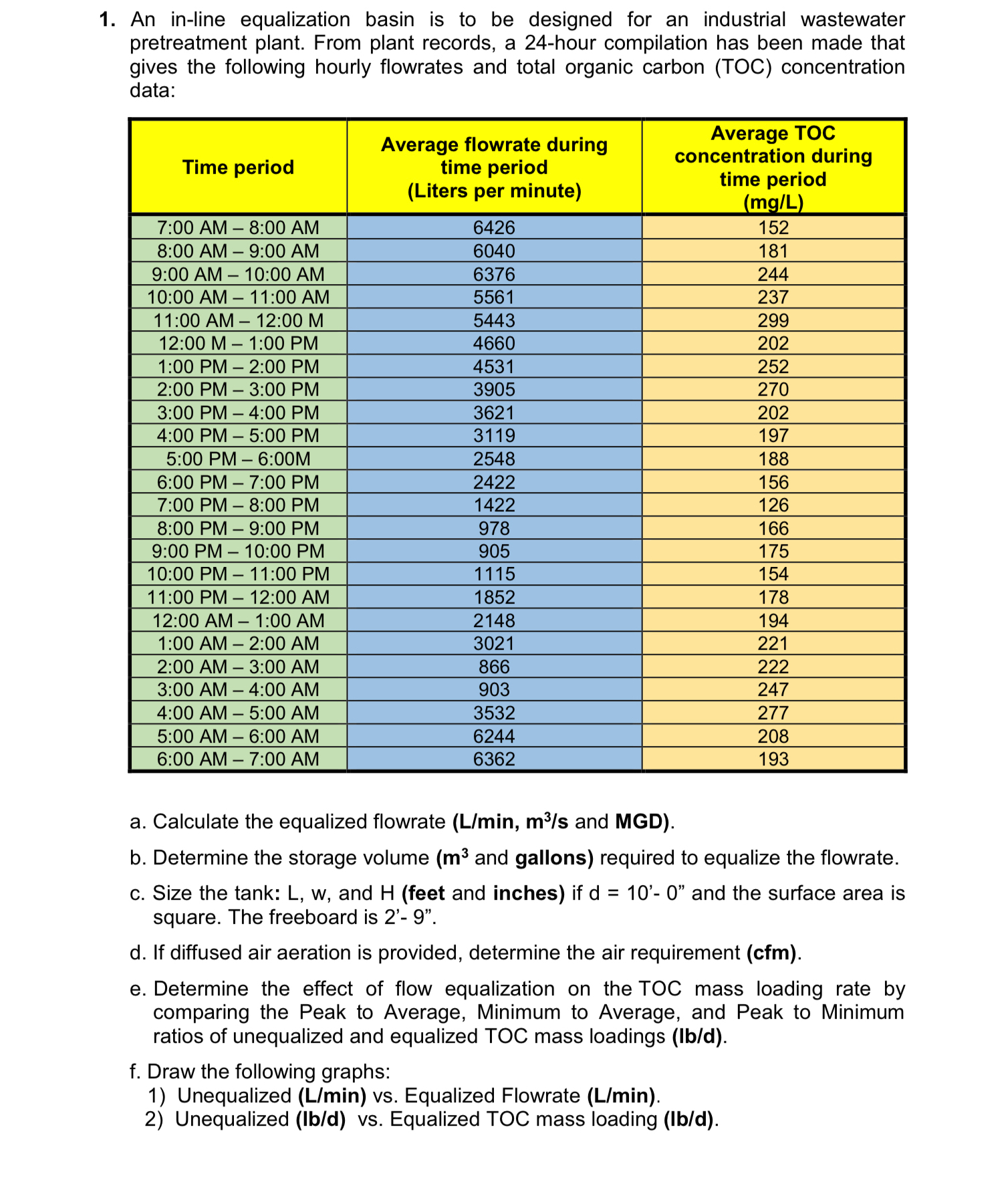 An in - line equalization basin is to be designed