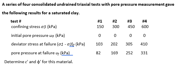 A series of four consolidated undrained triaxial