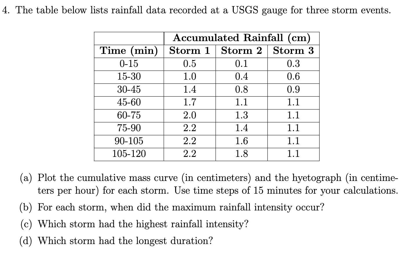 The table below lists rainfall data recorded at a