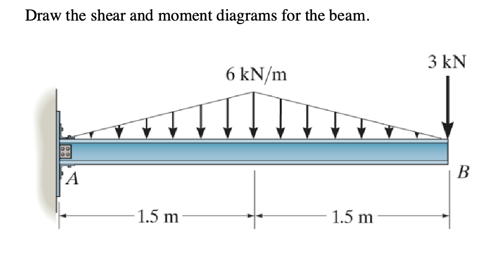 Draw the shear and moment diagrams for the