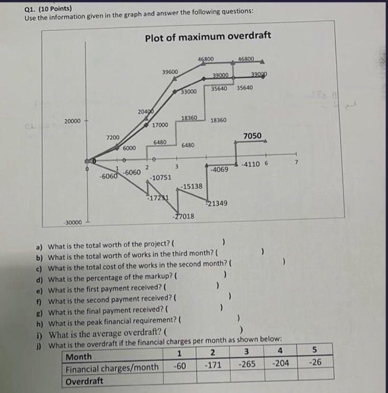 Construction mangment