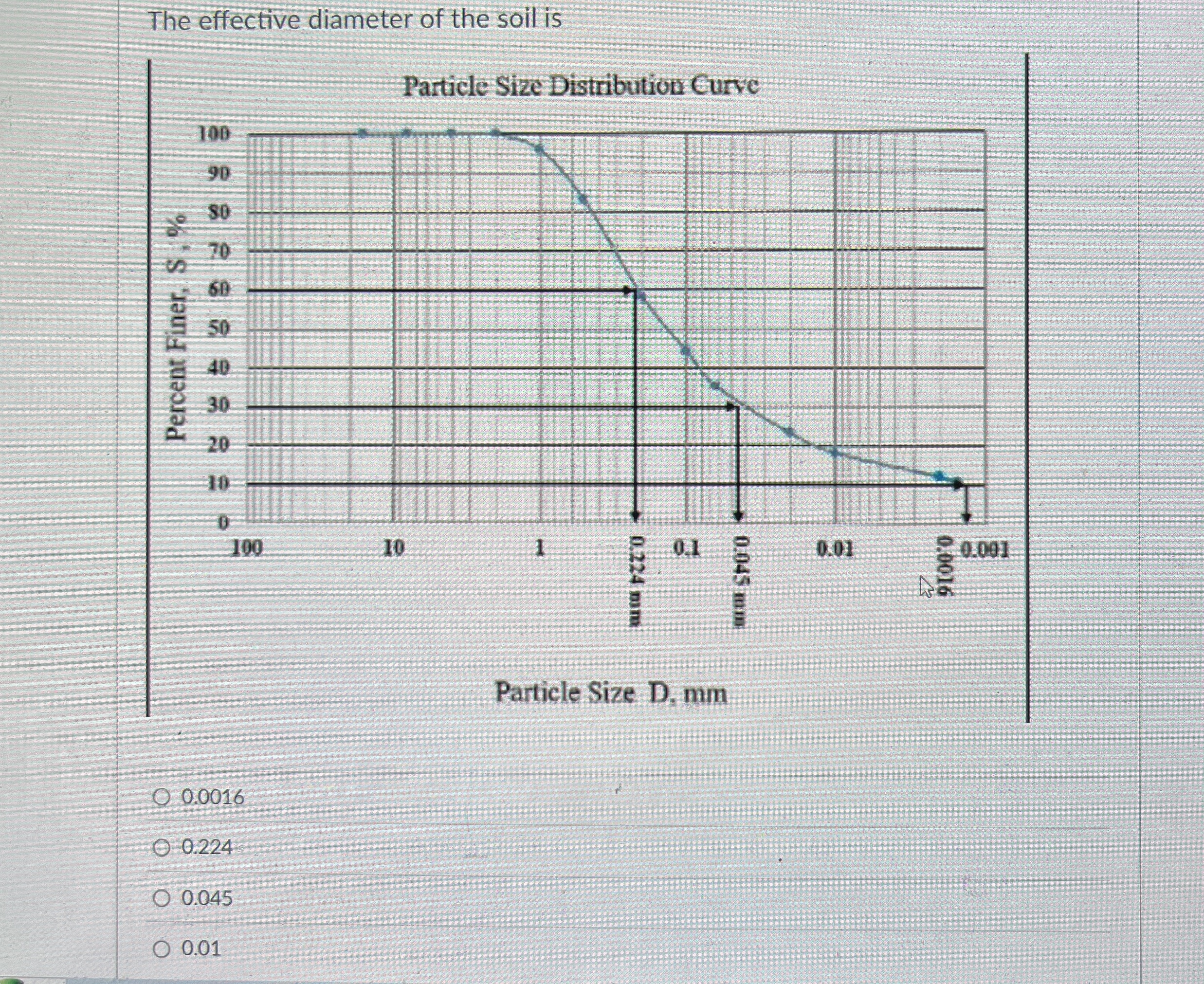 The effective diameter of the soil is