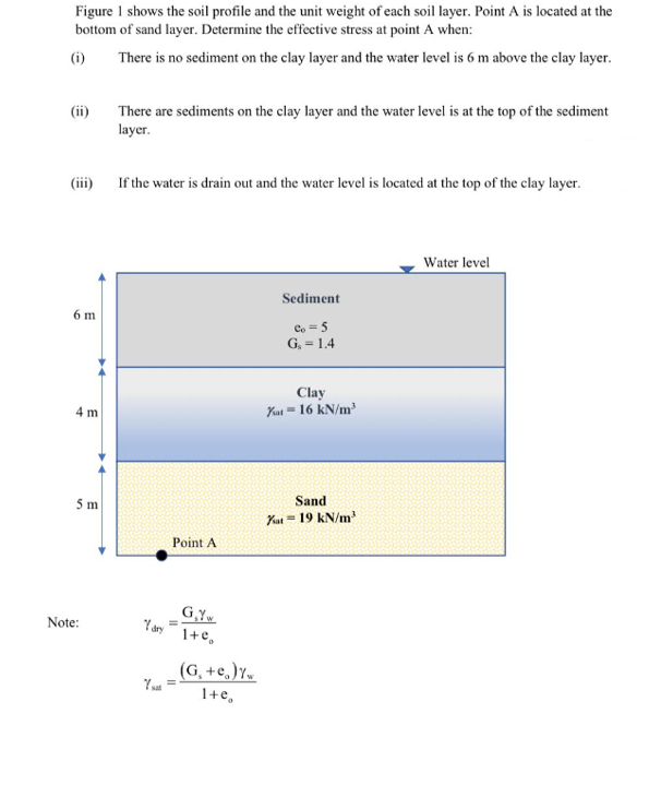 Figure 1 shows the soil profile and the unit