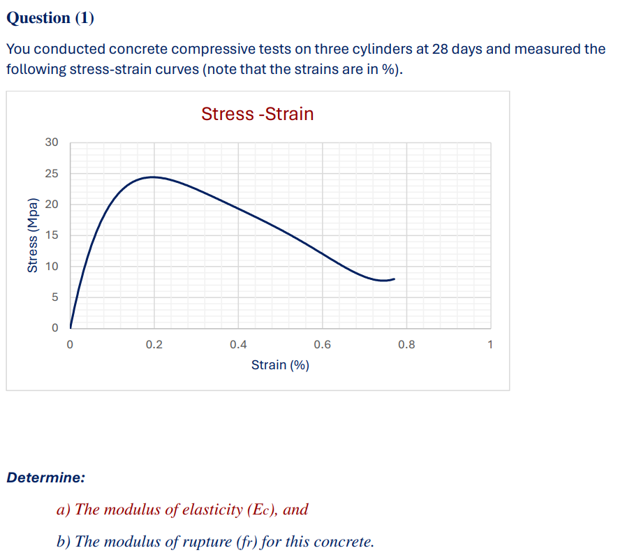 Determine: a ) The modulus of elasticity ( E c )