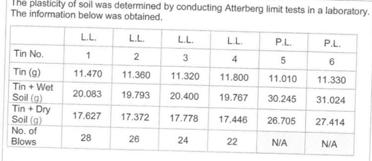 Use 2 point method to determine the PI .