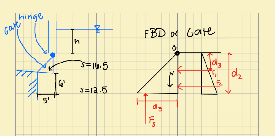 Find all the hydraulic forces ( F 1 , 2 , 3 ) and