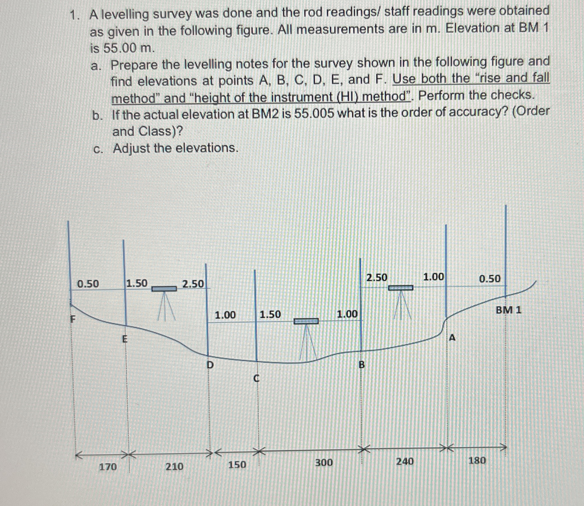 A levelling survey was done and the rod readings