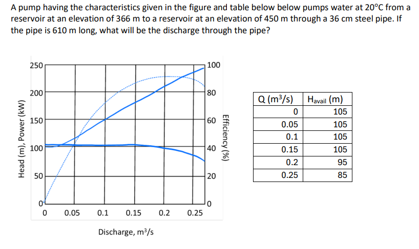 A pump having the characteristics given in the