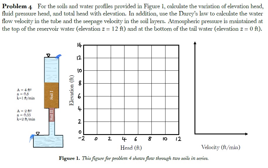 Problem 4 For the soils and water profiles