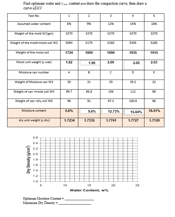 Find optimum water and m a x content and draw the