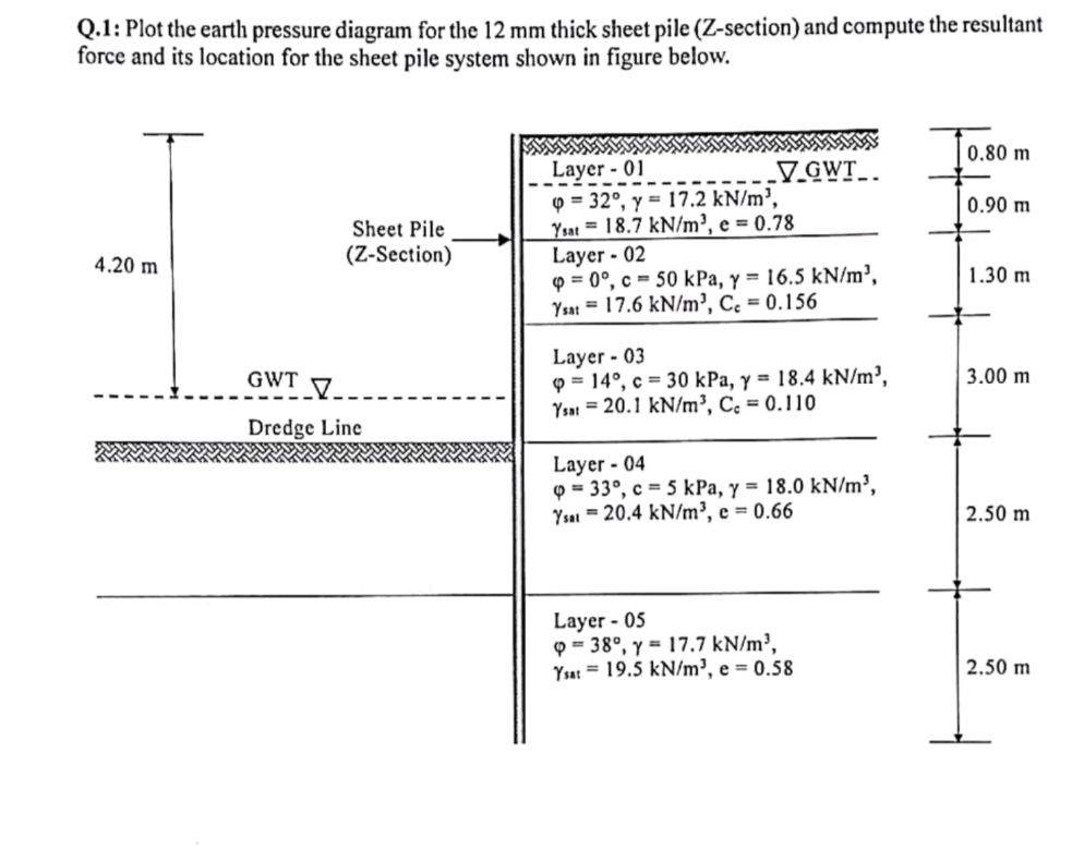 Q . 1 : Plot the earth pressure diagram for the 1