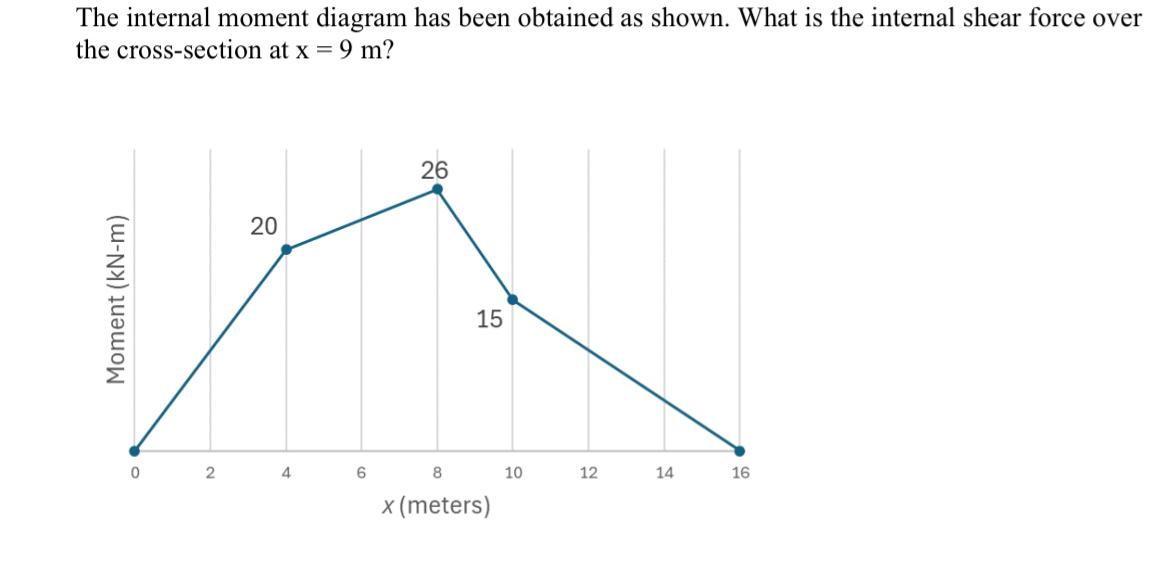 The internal moment diagram has been obtained as