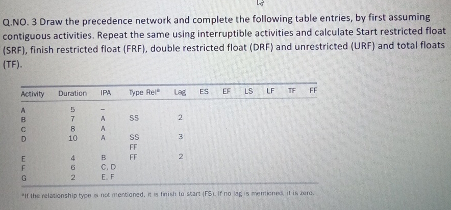 Q . NO . 3 Draw the precedence network and