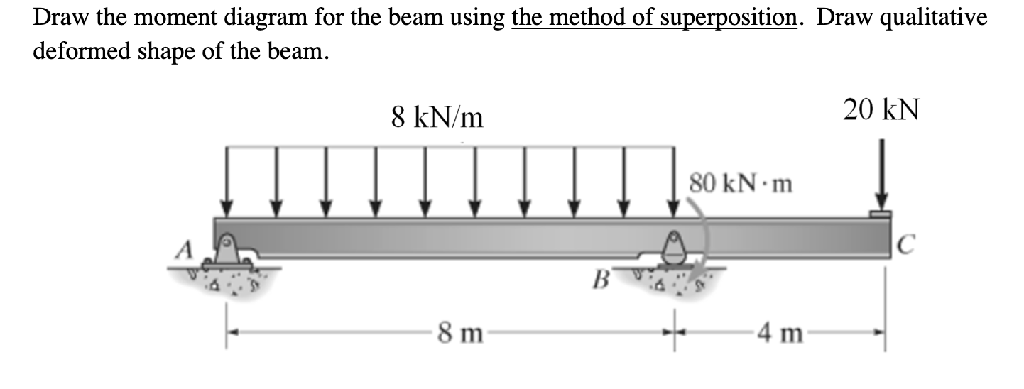 Draw the moment diagram for the beam using the