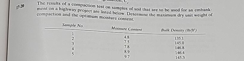 1 7 - 2 0 The results of a compaction test on