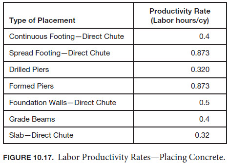 Calculate labor costs The concrete takeoff