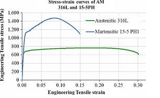 The ultimate tensile strength of Austenitic 3 1 6