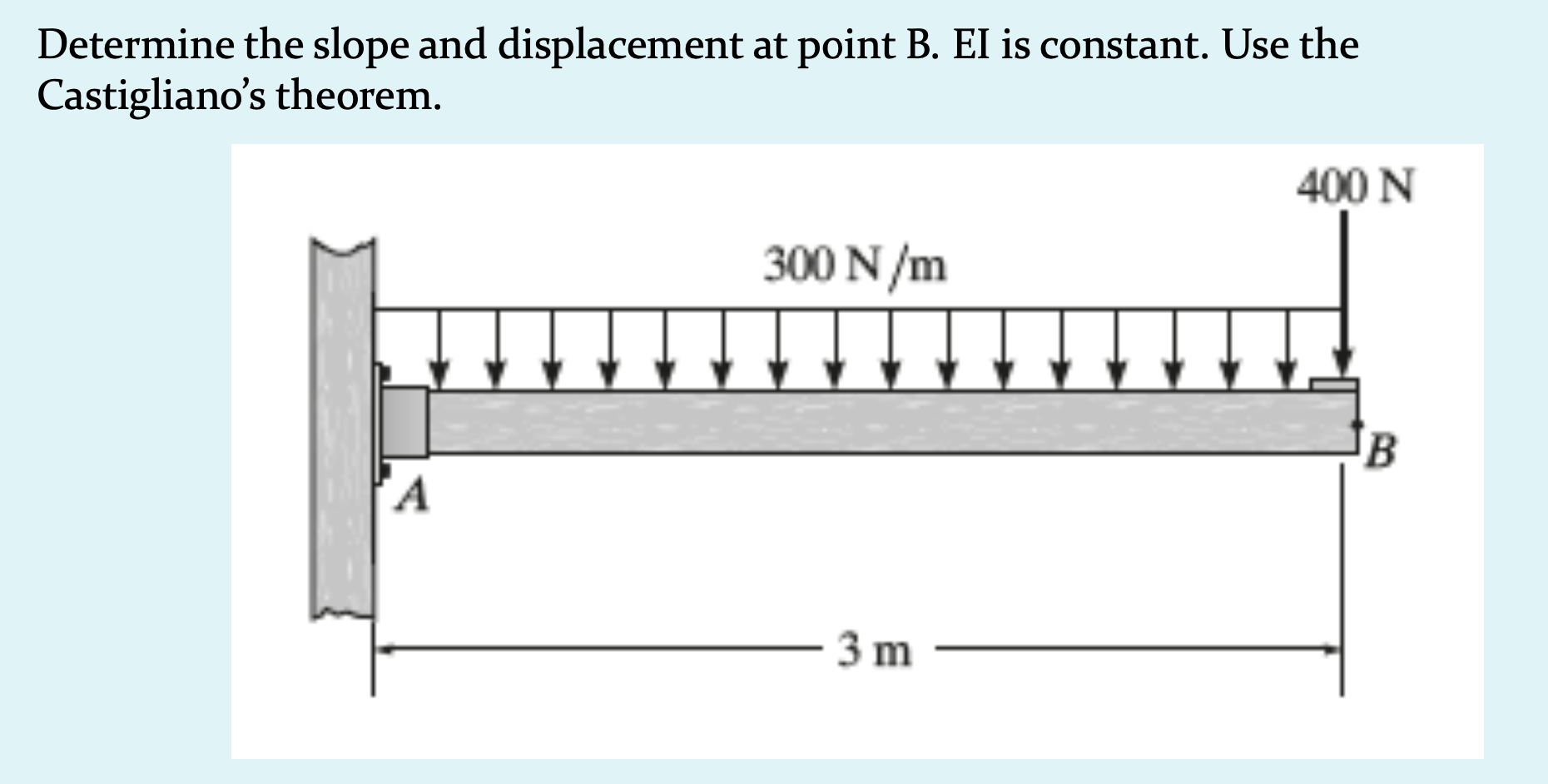 Determine the slope and displacement at point B .