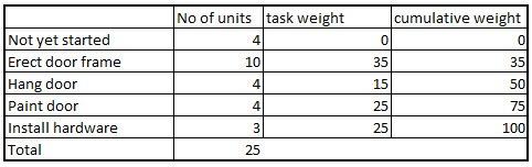 Apply incremental milestone approach to estimate